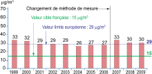 Graphique d'évolution du taux de particules PM2.5 entre 1999 et 2009