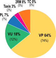 Graphique (camembert) représentant la composition du trafic en 2008 et en 2002. Véhicules particuliers et utilitaires constituent 64 % et 18 %