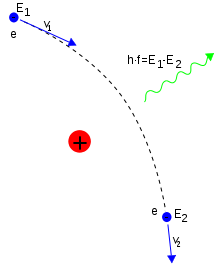 Une courbe montre le mouvement de l'électron ; un point rouge montre le noyau, et une ligne ondulée le photon émis.