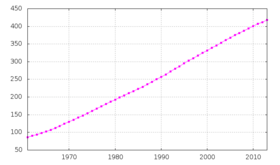 Graphique représentant la population totale du sultanat de Brunei. De 85000 habitants en 1961, elle atteint 360000 habitants en 2003 de façon linéaire.