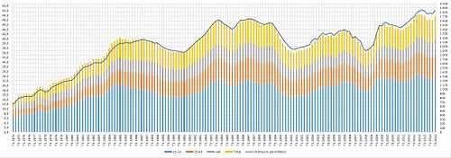 Graphique montrant l’évolution du taux de chômage en France (au sens du Bureau international du travail) entre 1975 et 2009. De 3 % environ en 1975, on est passé à plus de 10 % en 2014, avec de nombreuses fluctuations entre temps.