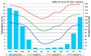 Climogramme de Salta.