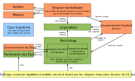 Schéma montrant des relations entre des concepts de politique