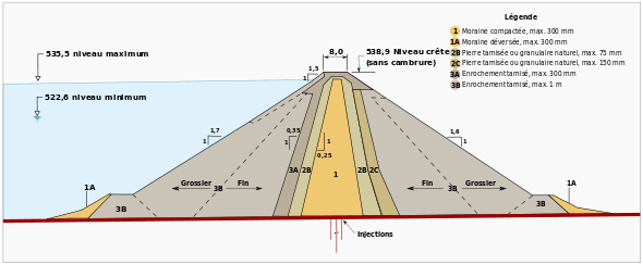 Plan en coupe d'un barrage de forme pyramidale. Un noyau en moraine est recouvert de couches successives de roches de calibre de plus en plus grossier.