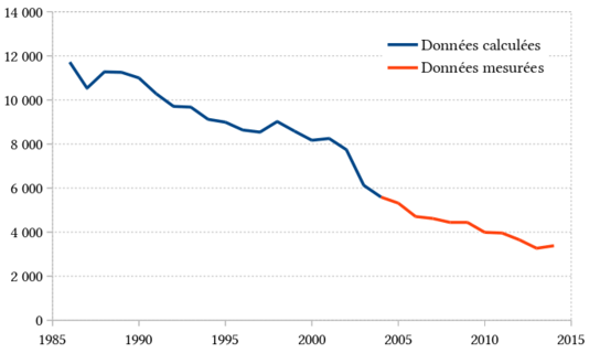 Évolution du nombre de morts sur les routes en France métropolitaine sur la période 1985 et 2015