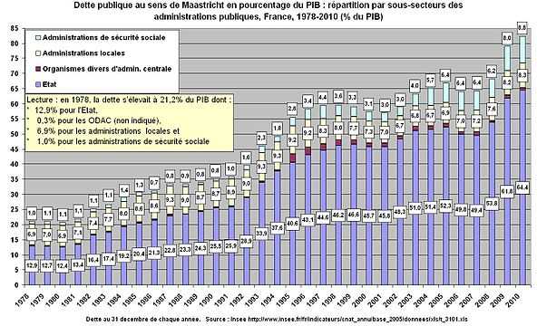 Dette publique au sens de Maastricht en pourcentage du PIB : répartition par sous-secteurs des administrations publiques, France, 1978-2010 