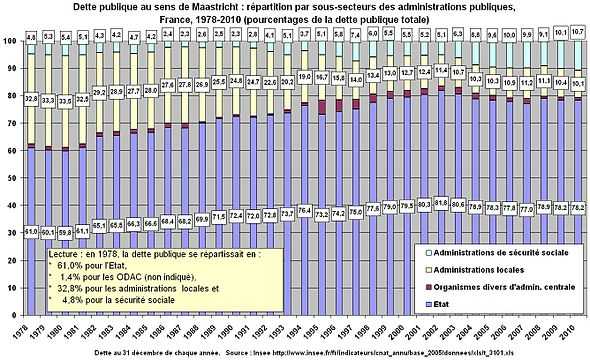 Dette publique au sens de Maastricht : répartition par sous-secteurs des administrations publiques, France, 1978-2010 