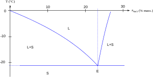 Diagramme de phase eau-sel.