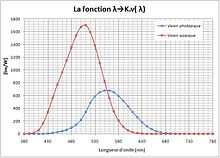 Efficacité lumineuse relative spectrale k.jpg