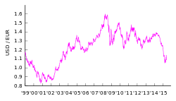 Euro-USD: taux de change du dollar à partir de 1999