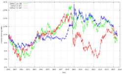 Variation du taux de change de l’euro contre le dollar US, le yen et la livre sterling.