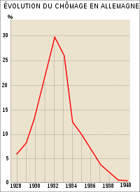 Graphique présentant la courbe du chômage en Allemagne de 1928 à 1940. La courbe est ascendante de 1928 (5 %) à 1932 (30 %) puis descendante jusqu'à 0 % de 1932 à 1940 ; en 1935, le chômage est réduit à 10 %.