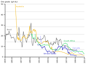 graphe temporel des teneurs en or du minerai