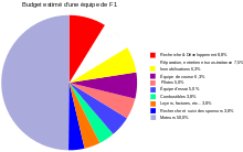 Graphique camembert représentant le budget d'une écurie, la moitié est consacrée aux moteurs.