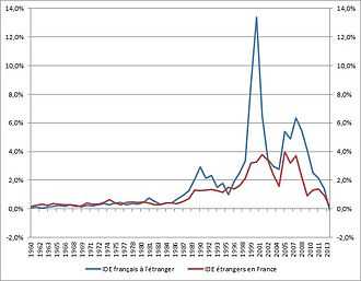 Evolution des flux d'IDE de la France en pourcentage du PIB depuis 1960