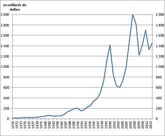 Evolution des flux mondiaux d'IDE entrants depuis 1970