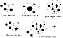 Les différents types de métapopulations