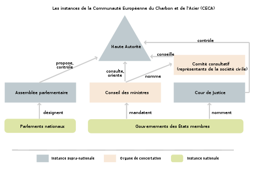 Organigramme des principaux organes de fonctionnement de la CECA