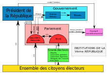 Organigramme des institutions de la Ve République