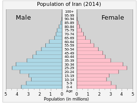 Pyramide des âges de l'Iran