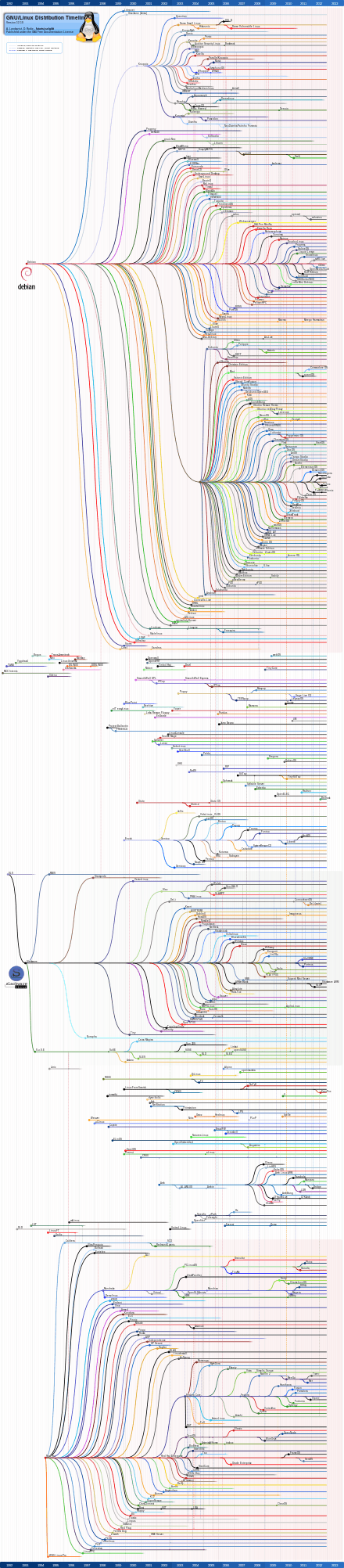 Graphique présentant l’histoire temporelle des distributions Linux