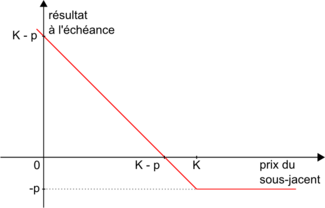 Profil de résultat d'un acheteur d'un put de prime p et de prix d'exercice K