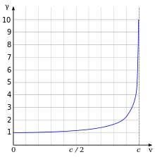 La courbe part de l'unité et s'incurve fortement vers l'infini à la vitesse de la lumière