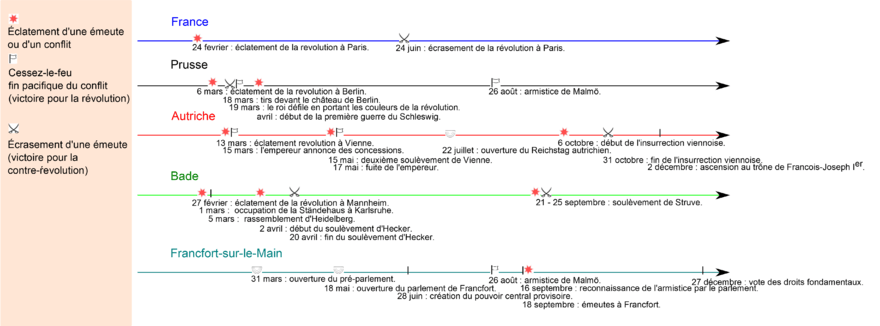 Les événements en Allemagne suivent directement ceux en France.