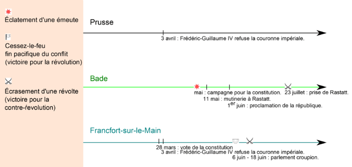 Le refus de la couronne de Frédéric-Guillaume IV et la campagne pour la constitution sont les événements majeurs de 1849