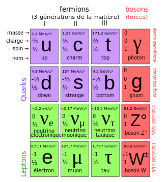 Une table à 4 lignes et 4 colonnes, chaque cellule contenant un identificateur de particule