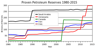 graphique temporel des réserves