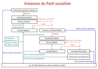 Organigramme des instances du Parti socialiste