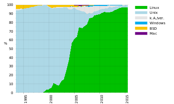 graphe temporel des systèmes d'exploitation.