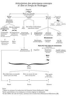 Tableau des principaux concepts de Être et Temps, avec indication de la traduction de F; Vezin (Gallimard), du terme original allemand et, le cas échéant, de la traduction de E. Martineau