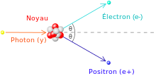 Un photon frappe un noyau de la gauche, avec la paire électron-positron s'échappant à droite.