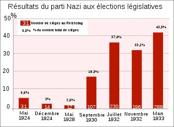 Graphique (diagramme en bâtons vertical) qui montre la progression en nombre de sièges du NSDAP au Reichstag de 1924 (31 sièges, 6,6 %) à 1933 (288 sièges, 43,9 %).