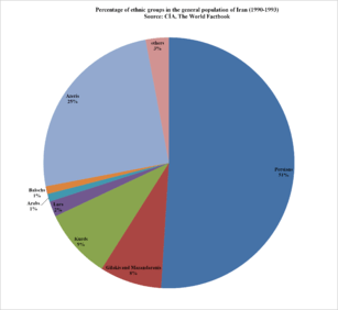 Percentage of ethnic groups in the general population of Iran (1990-1993).png