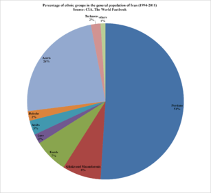 Percentage of ethnic groups in the general population of Iran (1994-2011).png