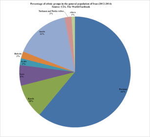 Percentage of ethnic groups in the general population of Iran (2012-2014).png