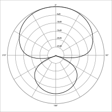 directivité hypercardioïde