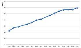 Évolution de la population entre 1861 et 2008.