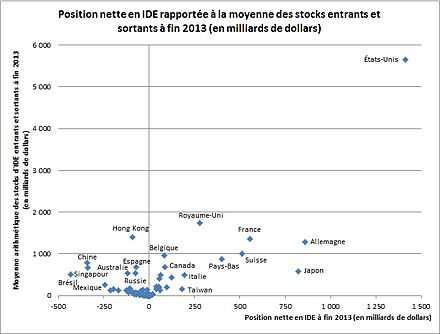 Positions nettes et encours moyens entrants et sortants d'IDE à fin 2012