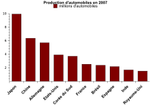 Graphique reprenant les dix plus grands pays producteurs d'automobile en 2007 : Japon à environ 10 millions, Chine et Allemagne environ 6 millions, États-Unis et Corée du Sud à plus de 3 millions, puis France, Brésil, Espagne, Inde et Royaume-Uni autour de 2 millions