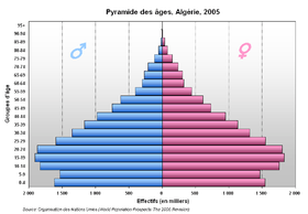 Pyramide des âges de l'Algérie en 2005
