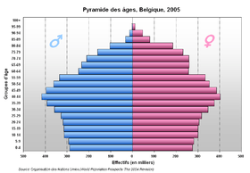 Pyramide des âges de la Belgique en 2005