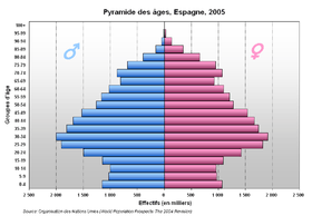 Image illustrative de l'article Démographie de l'Espagne