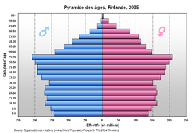 Pyramide des âges de la Finlande en 2005