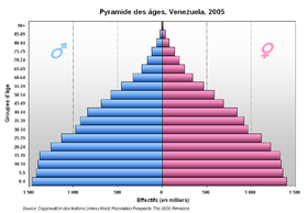 Pyramide des âges du Venezuela en 2005