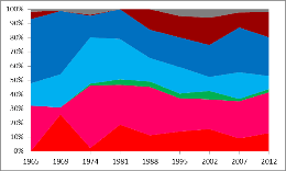 Un diagramme montrant l’évolution des pourcentages des suffrages exprimés obtenus par chaque courant politique au premier tour de chaque élection présidentielle de 1965 à 2007. On peut notamment observer une diminution de l’influence des centristes et une hausse de celle de l’extrême-droite, même si ces deux tendances ont été nuancées lors de l’élection de 2007.