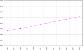 Graphique de l'évolution démographique entre 1992 et 2002